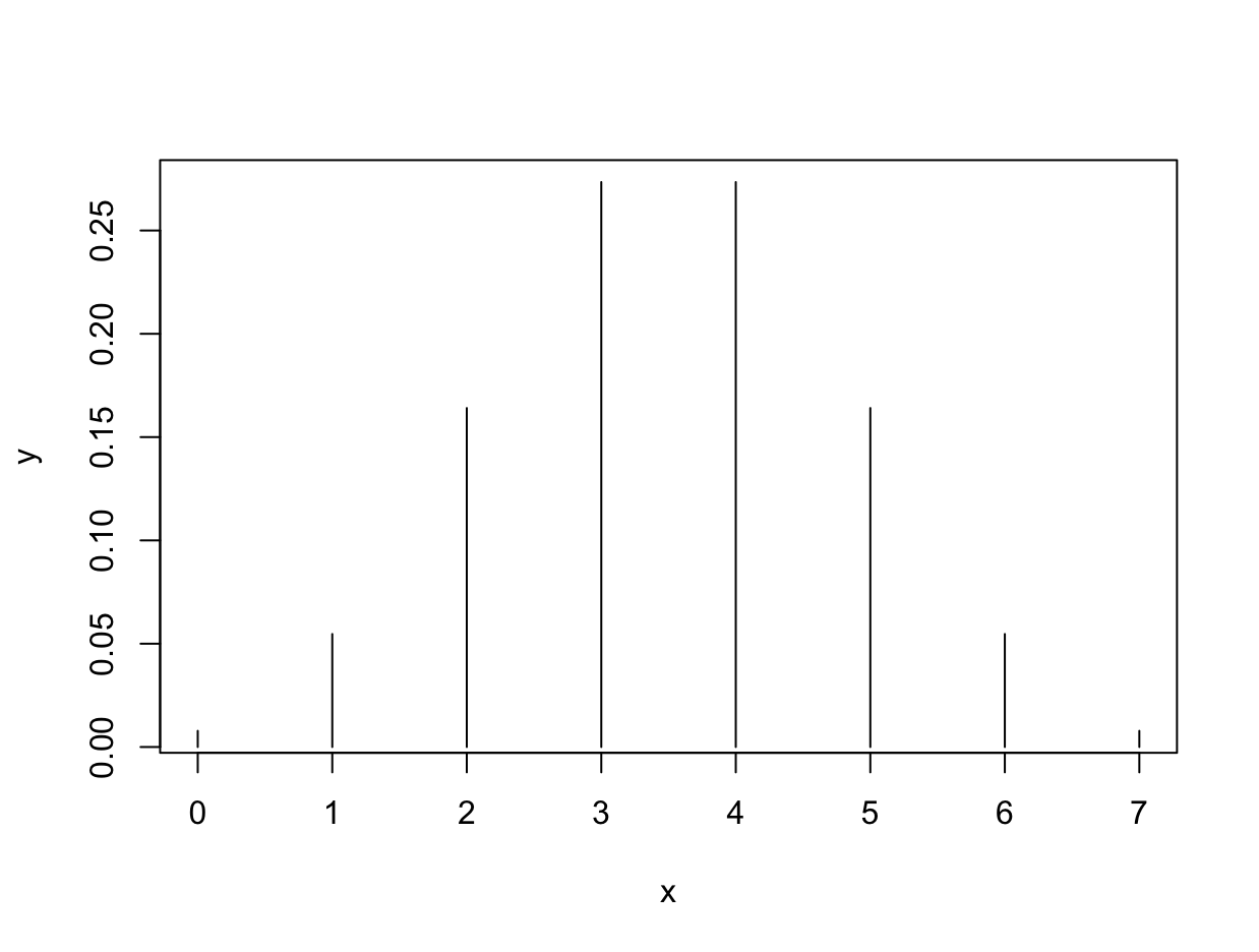 Binomial distribution