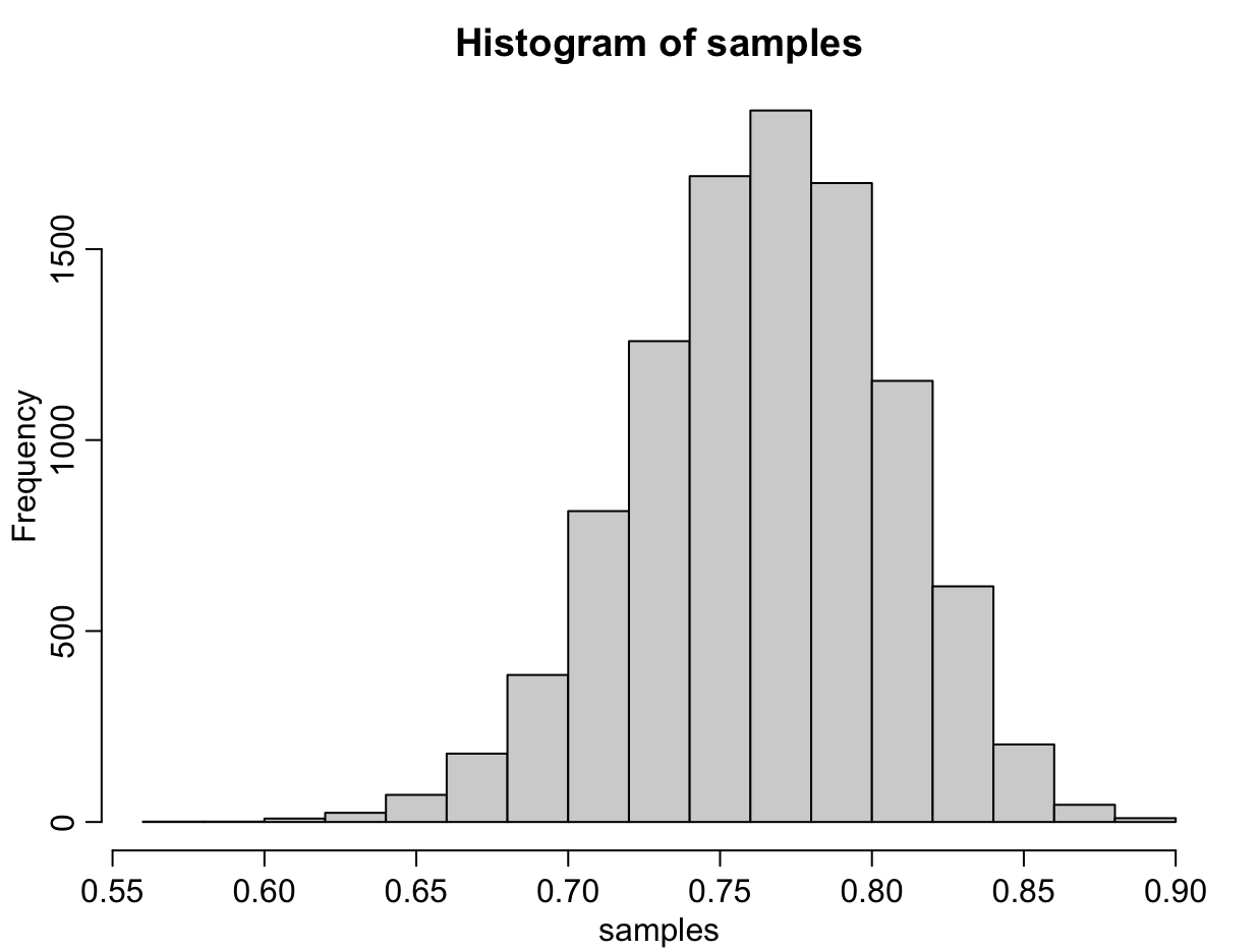 Samples Histogram