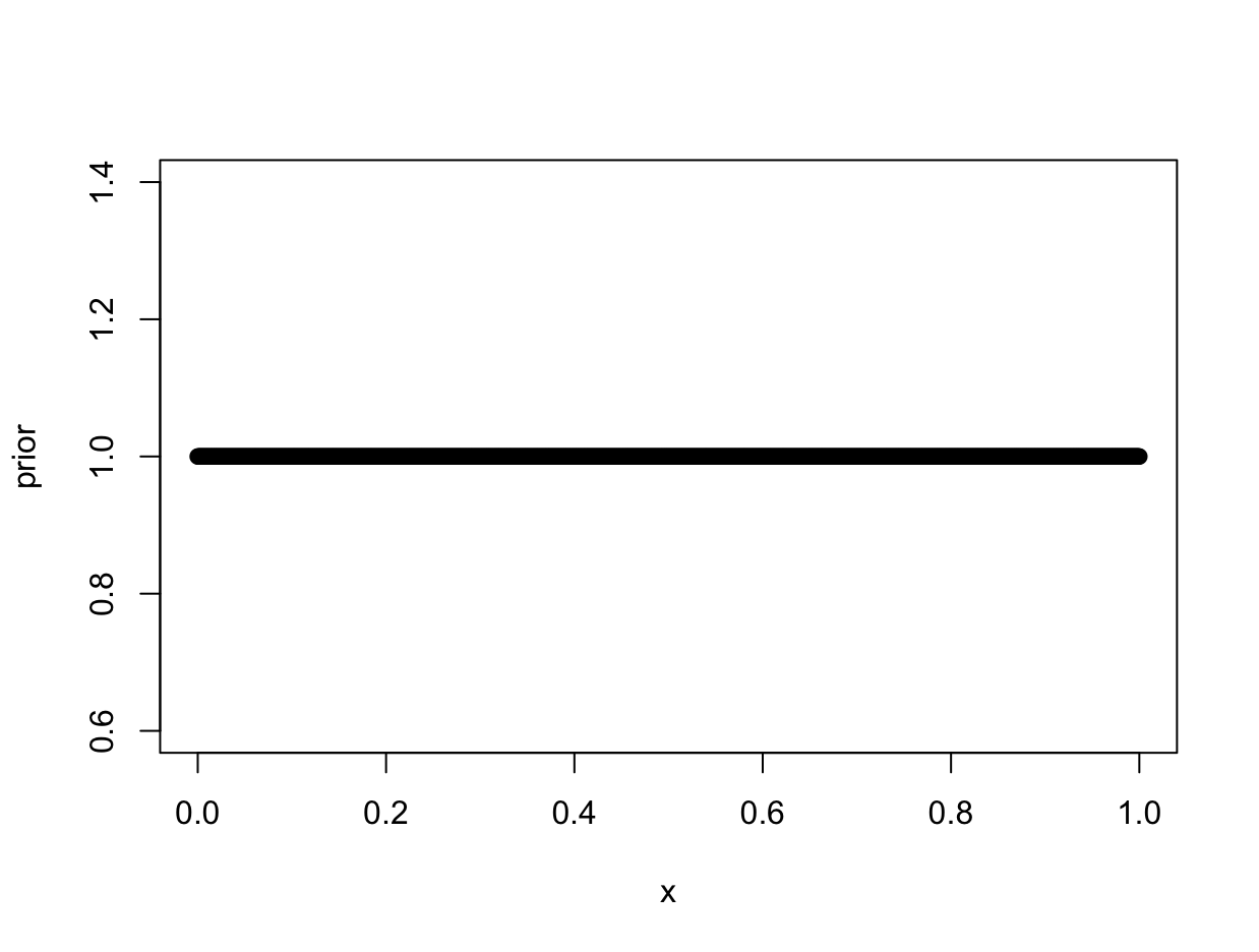 Uniform distribution