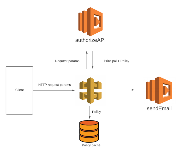 API Gateway Authorization